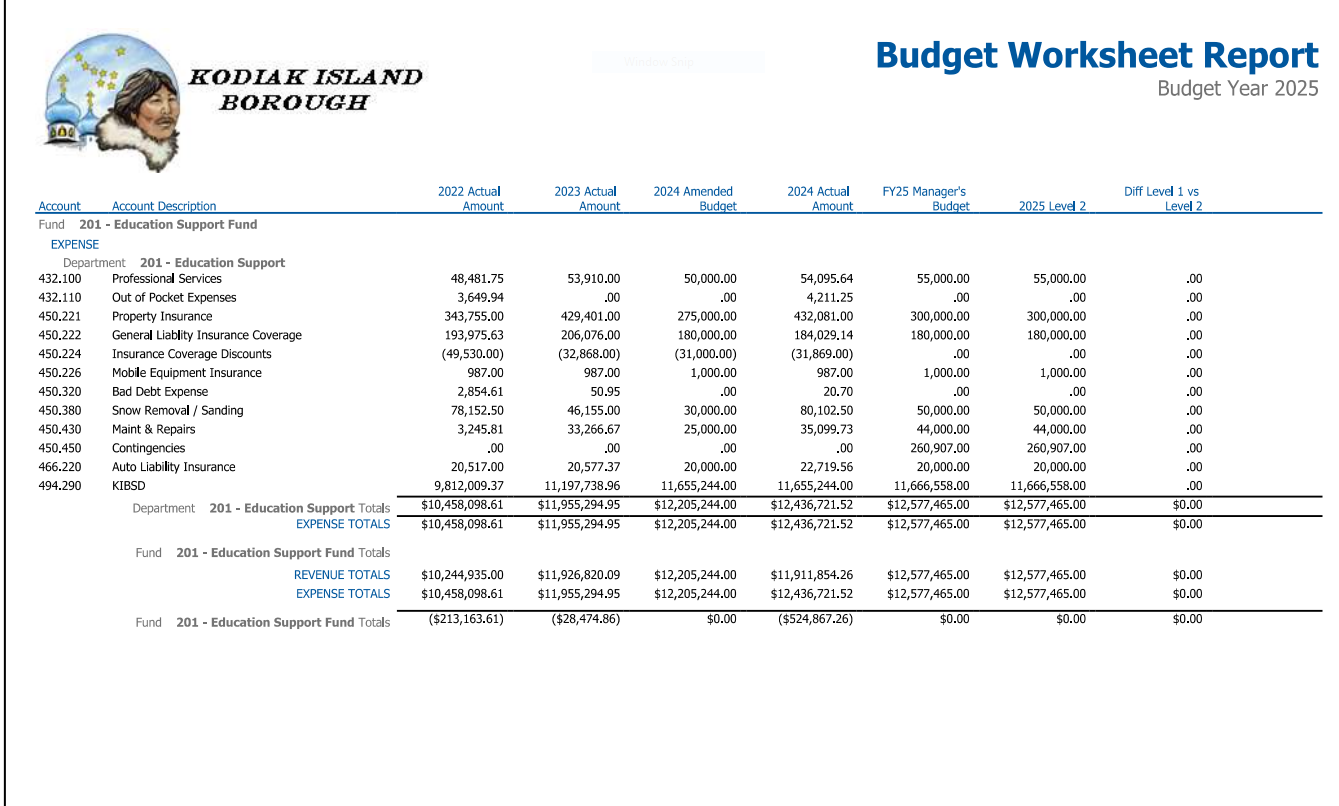 Education funding amount and mill rate not yet set as Kodiak Borough Assembly continues FY'25 budget process - Vimarsana News